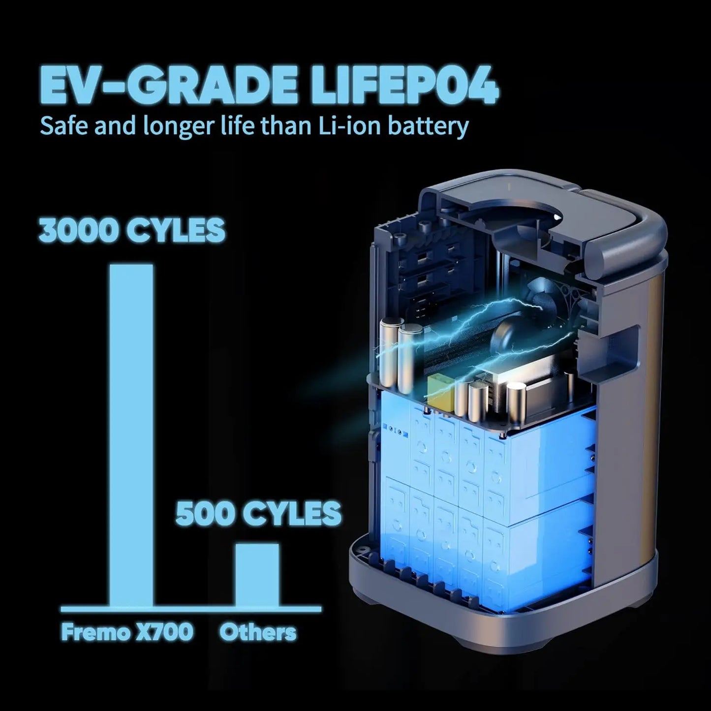 Portable Power Station X700, 662Wh Solar Generator with 2 AC Outlets (110V/1000W), DC 12V Car & USB Ports